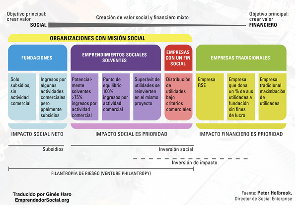 Organizaciones Híbridas para el Emprendimiento Social