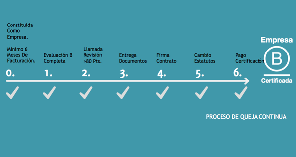 ¿Cómo certificar una empresa social como B Corp?